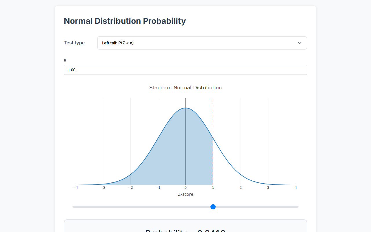 Screenshot of the Interactive Normal Distribution tool showing a Z-score slider and shaded probability region under a standard normal curve.